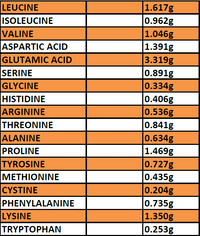 Amino Acid Profile